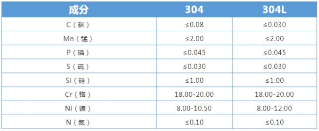 不銹鋼的化學(xué)成分